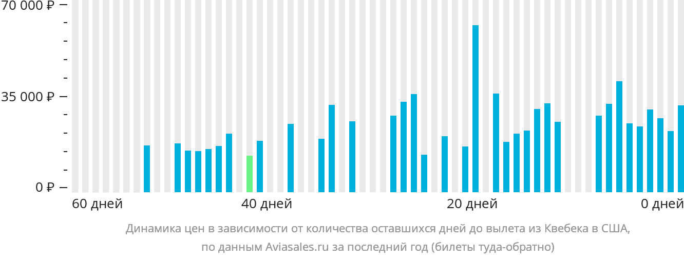 Динамика цен в зависимости от количества оставшихся дней до вылета из Квебека в США