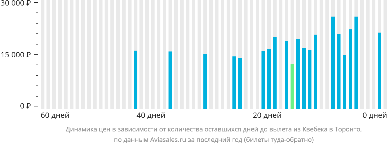 Динамика цен в зависимости от количества оставшихся дней до вылета из Квебека в Торонто