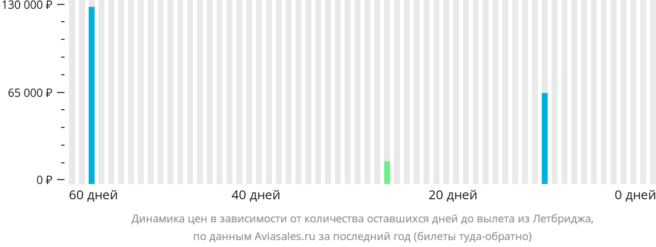 Динамика цен в зависимости от количества оставшихся дней до вылета из Летбриджа