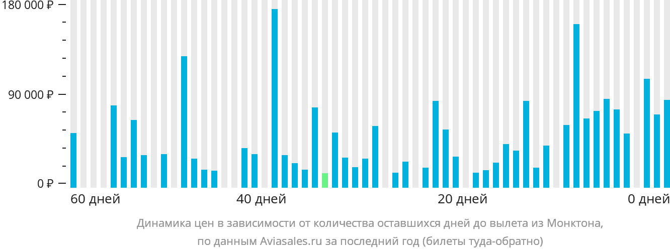 Динамика цен в зависимости от количества оставшихся дней до вылета из Монктона