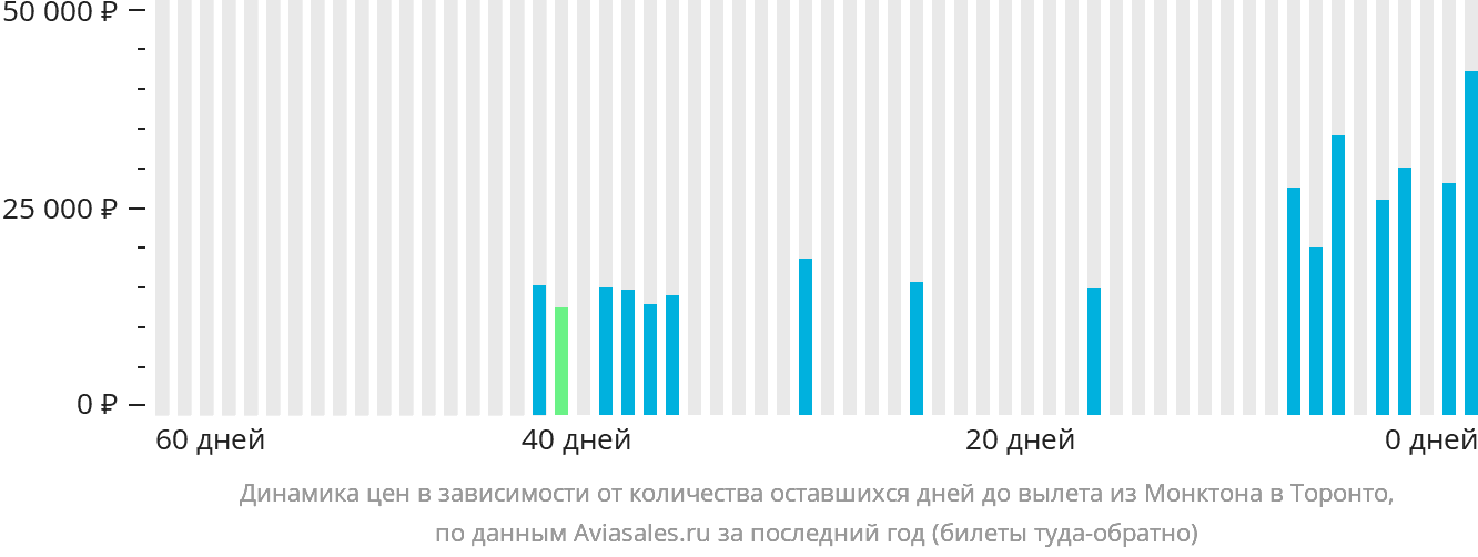 Динамика цен в зависимости от количества оставшихся дней до вылета из Монктона в Торонто