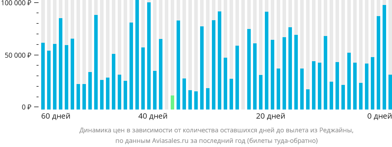 Динамика цен в зависимости от количества оставшихся дней до вылета из Реджайны