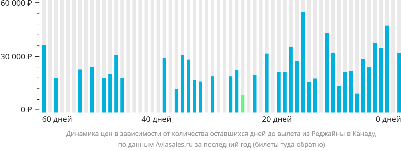 Динамика цен в зависимости от количества оставшихся дней до вылета из Реджайны в Канаду