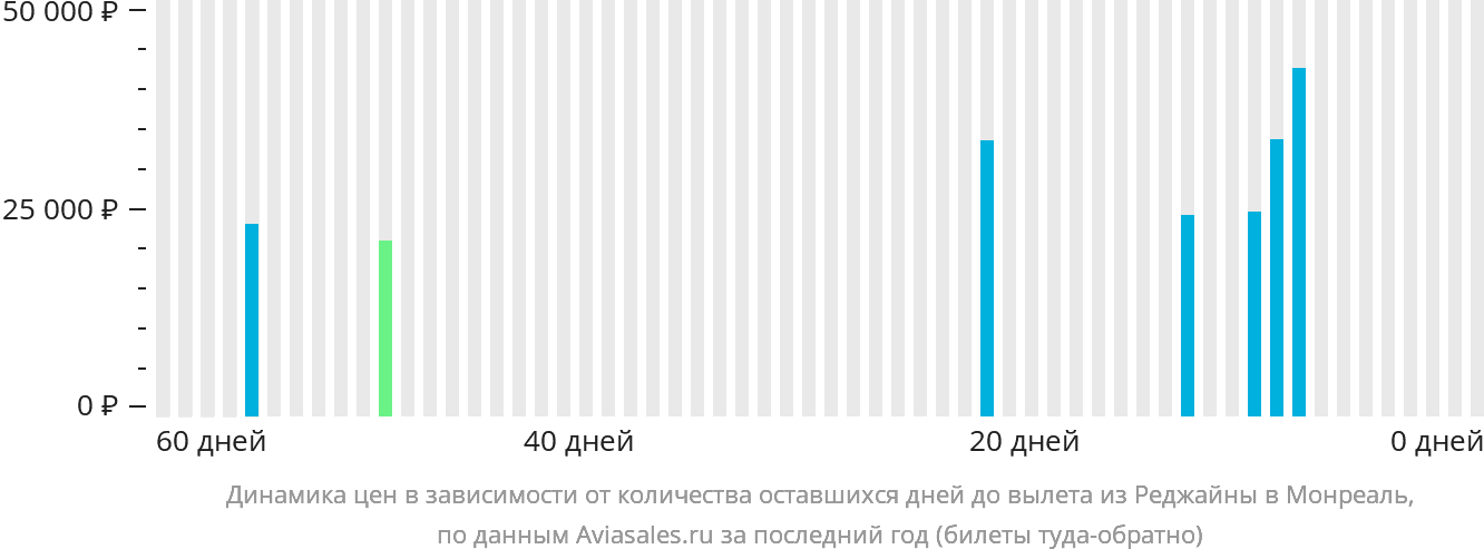 Динамика цен в зависимости от количества оставшихся дней до вылета из Реджайны в Монреаль