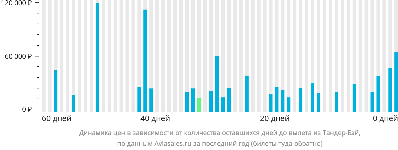 Динамика цен в зависимости от количества оставшихся дней до вылета из Тандер-Бэй