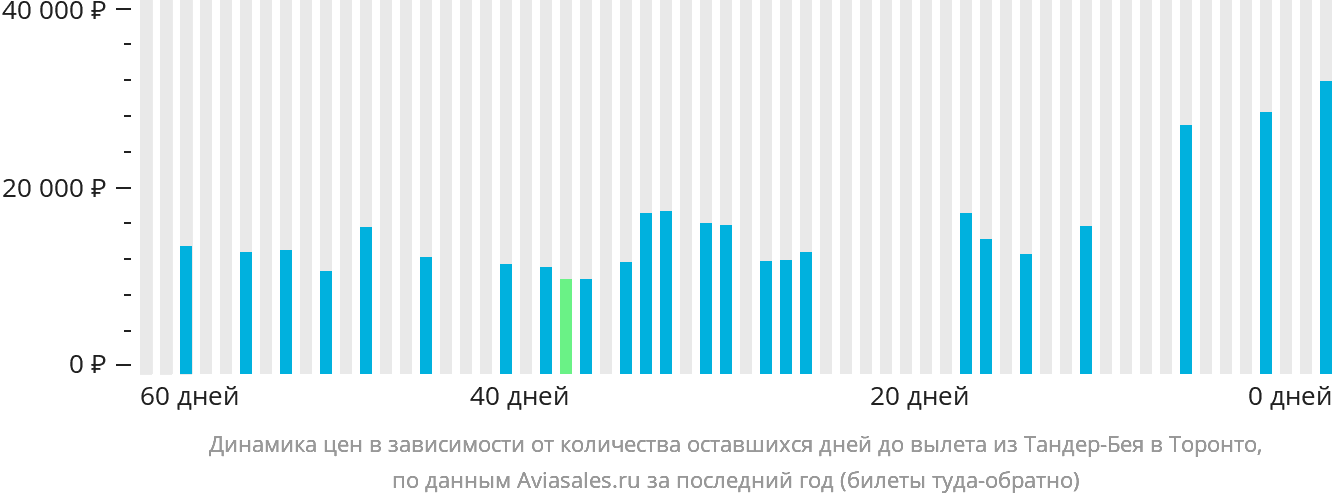 Динамика цен в зависимости от количества оставшихся дней до вылета из Тандер-Бэй в Торонто