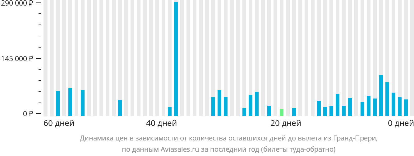 Динамика цен в зависимости от количества оставшихся дней до вылета из Гранд-Прери