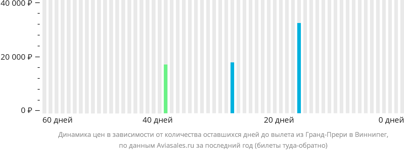 Динамика цен в зависимости от количества оставшихся дней до вылета из Гранд-Прери в Виннипег