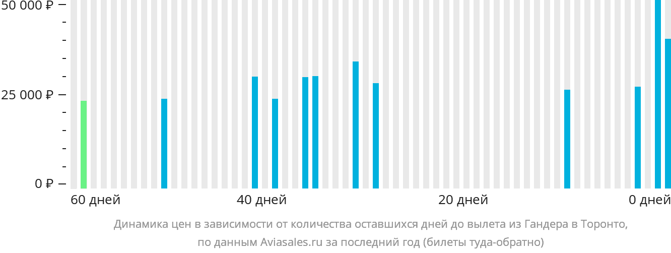 Динамика цен в зависимости от количества оставшихся дней до вылета из Гандера в Торонто