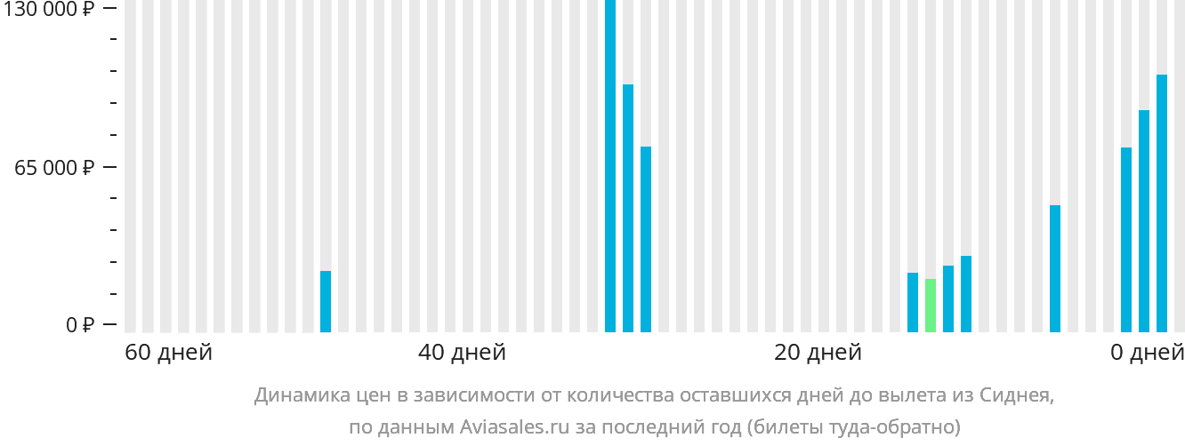 Динамика цен в зависимости от количества оставшихся дней до вылета из Сиднея