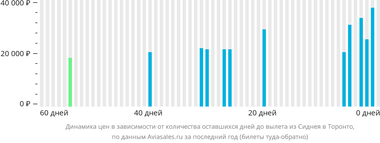 Динамика цен в зависимости от количества оставшихся дней до вылета из Сиднея в Торонто