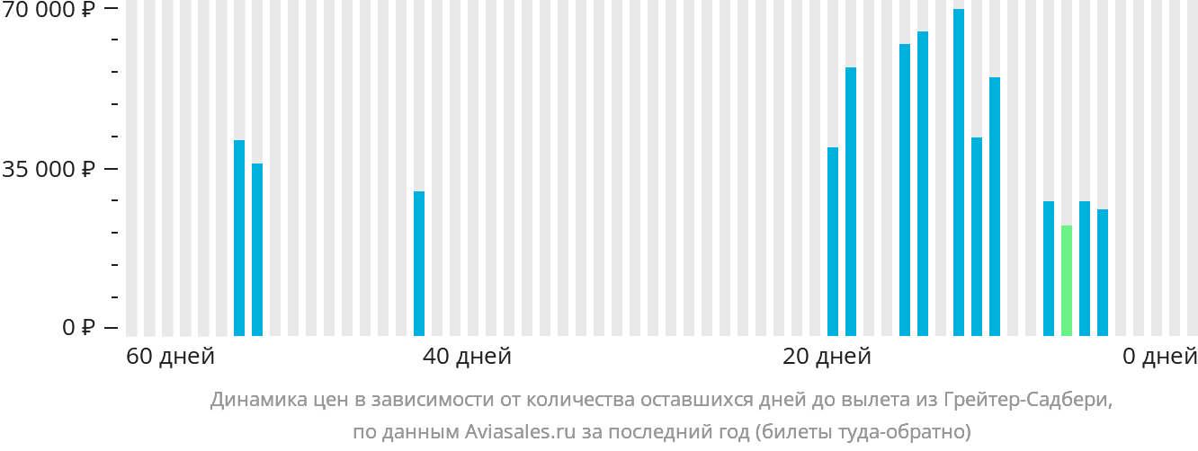 Динамика цен в зависимости от количества оставшихся дней до вылета из Грейтер-Садбери