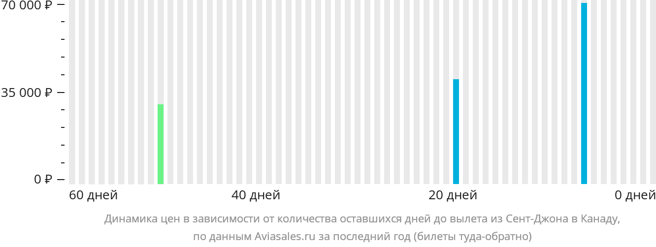 Динамика цен в зависимости от количества оставшихся дней до вылета из Сент-Джона в Канаду