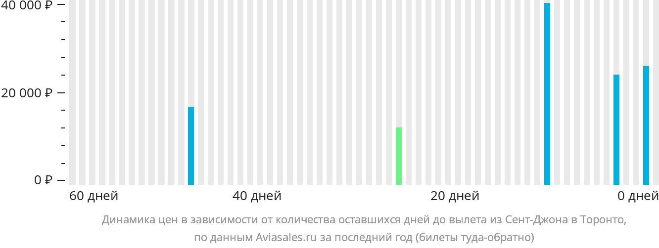 Динамика цен в зависимости от количества оставшихся дней до вылета из Сент-Джона в Торонто