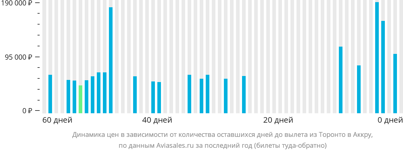 Динамика цен в зависимости от количества оставшихся дней до вылета из Торонто в Аккру