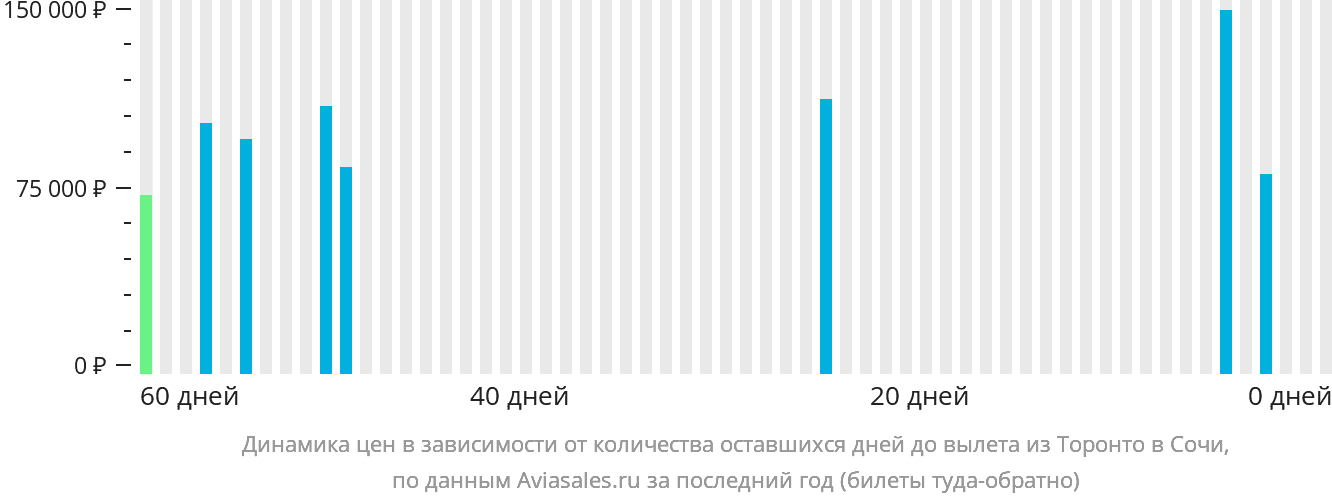 Динамика цен в зависимости от количества оставшихся дней до вылета из Торонто в Сочи