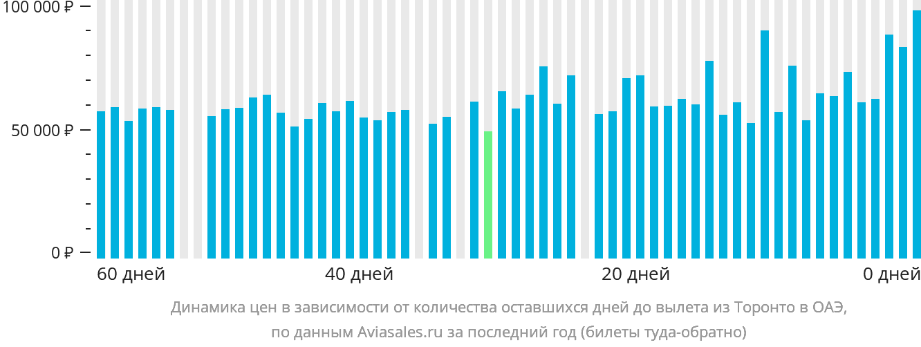 Динамика цен в зависимости от количества оставшихся дней до вылета из Торонто в ОАЭ