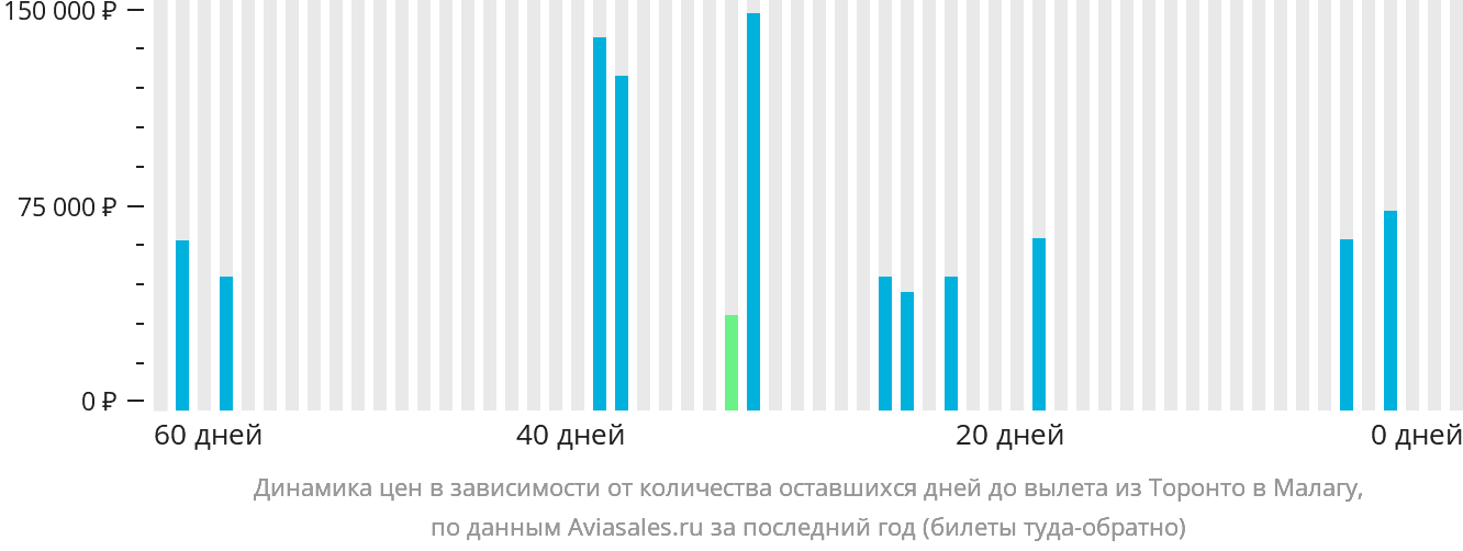 Динамика цен в зависимости от количества оставшихся дней до вылета из Торонто в Малагу