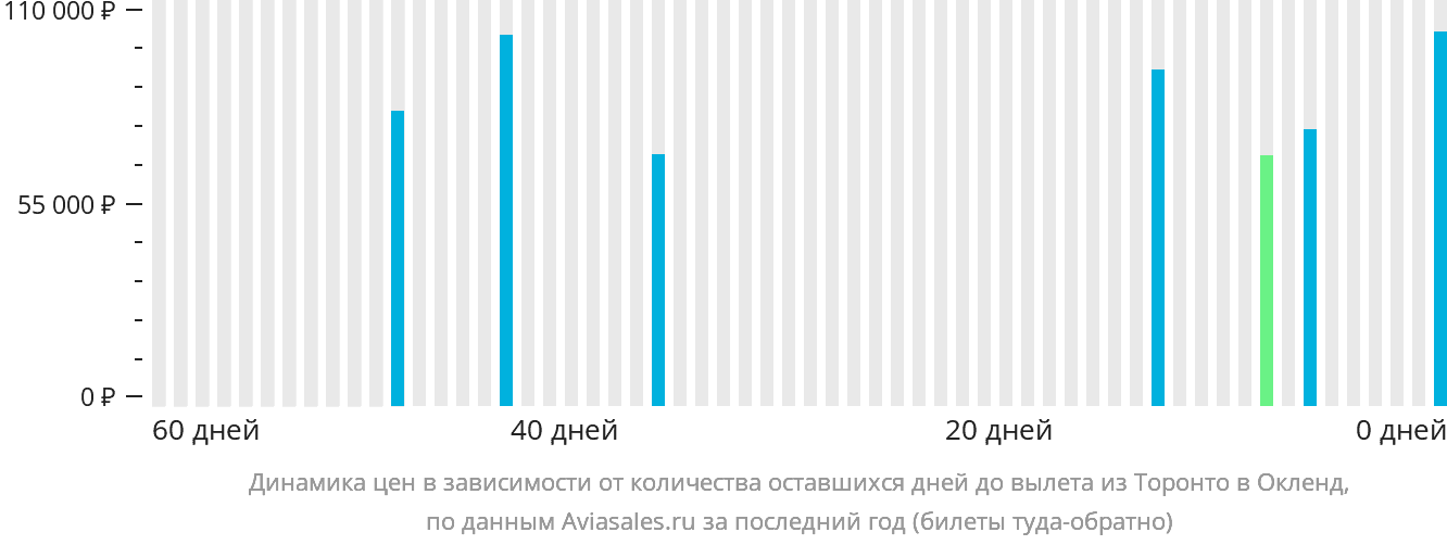 Динамика цен в зависимости от количества оставшихся дней до вылета из Торонто в Окленд