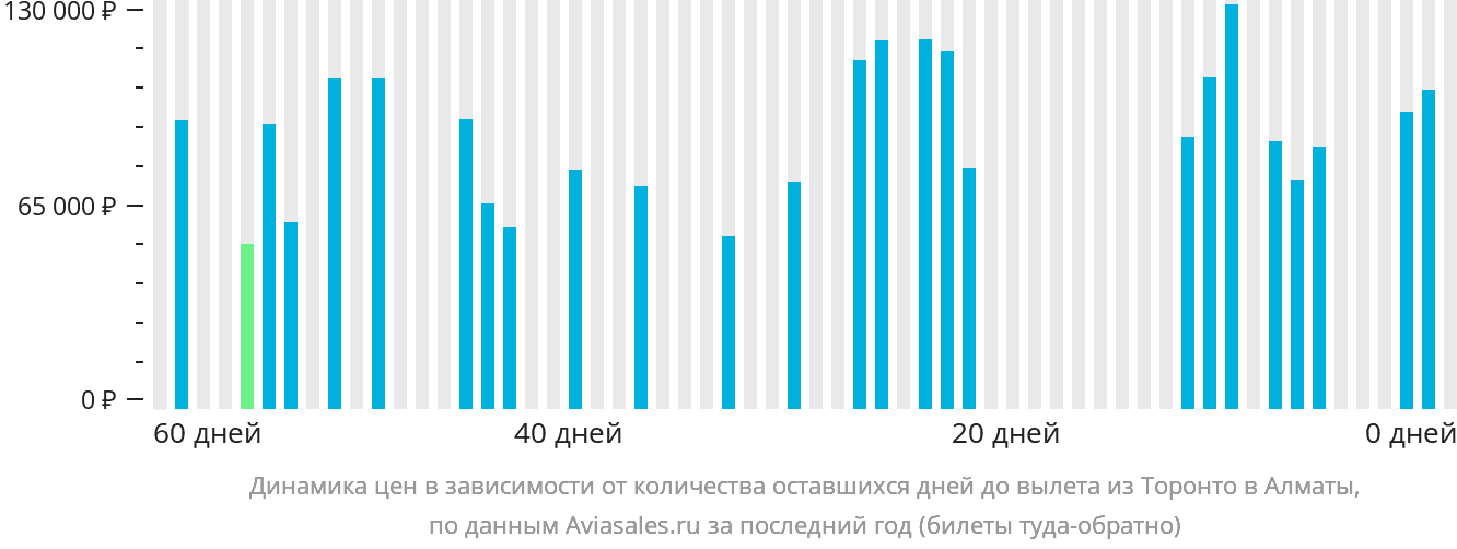 Динамика цен в зависимости от количества оставшихся дней до вылета из Торонто в Алматы