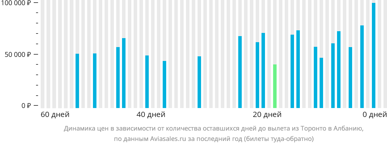 Динамика цен в зависимости от количества оставшихся дней до вылета из Торонто в Албанию