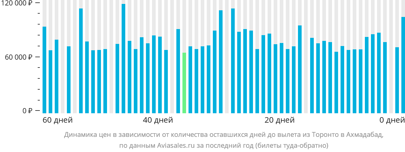 Динамика цен в зависимости от количества оставшихся дней до вылета из Торонто в Ахмадабад