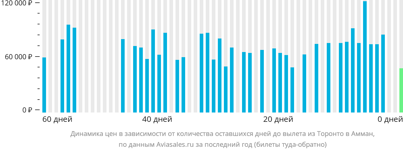Динамика цен в зависимости от количества оставшихся дней до вылета из Торонто в Амман