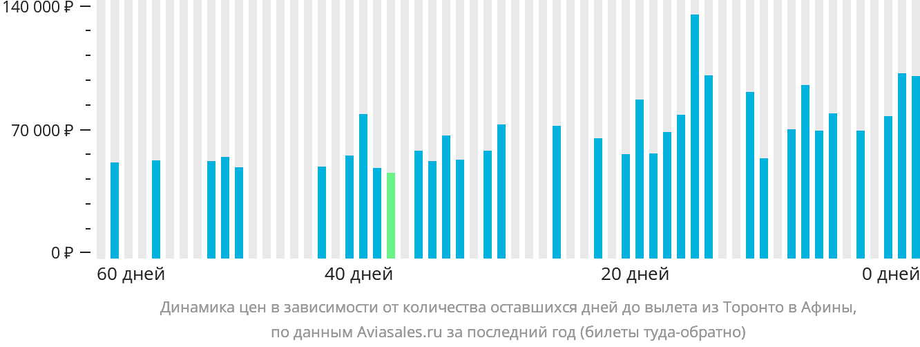 Динамика цен в зависимости от количества оставшихся дней до вылета из Торонто в Афины