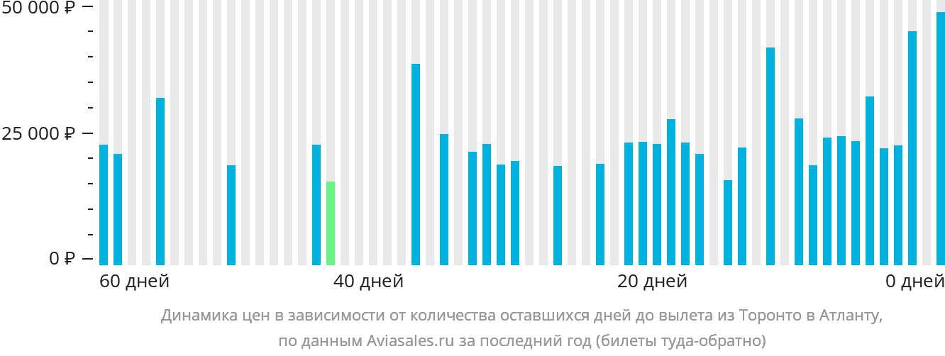 Динамика цен в зависимости от количества оставшихся дней до вылета из Торонто в Атланту