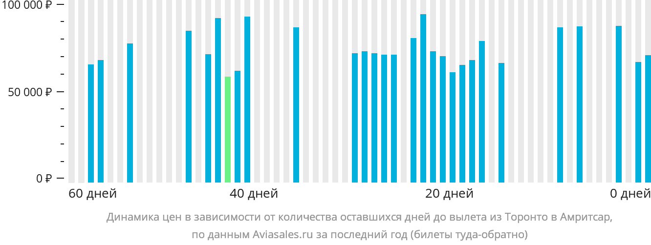 Динамика цен в зависимости от количества оставшихся дней до вылета из Торонто в Амритсар