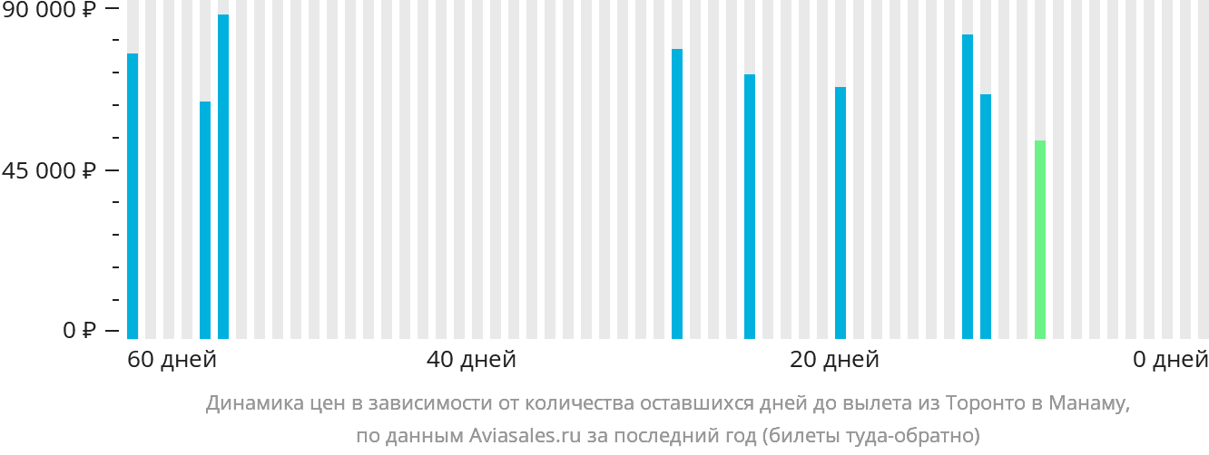 Динамика цен в зависимости от количества оставшихся дней до вылета из Торонто в Манаму