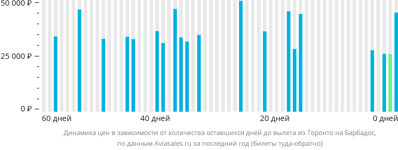 Динамика цен в зависимости от количества оставшихся дней до вылета из Торонто на Барбадос