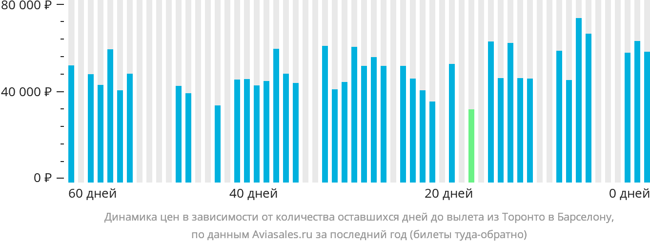 Динамика цен в зависимости от количества оставшихся дней до вылета из Торонто в Барселону