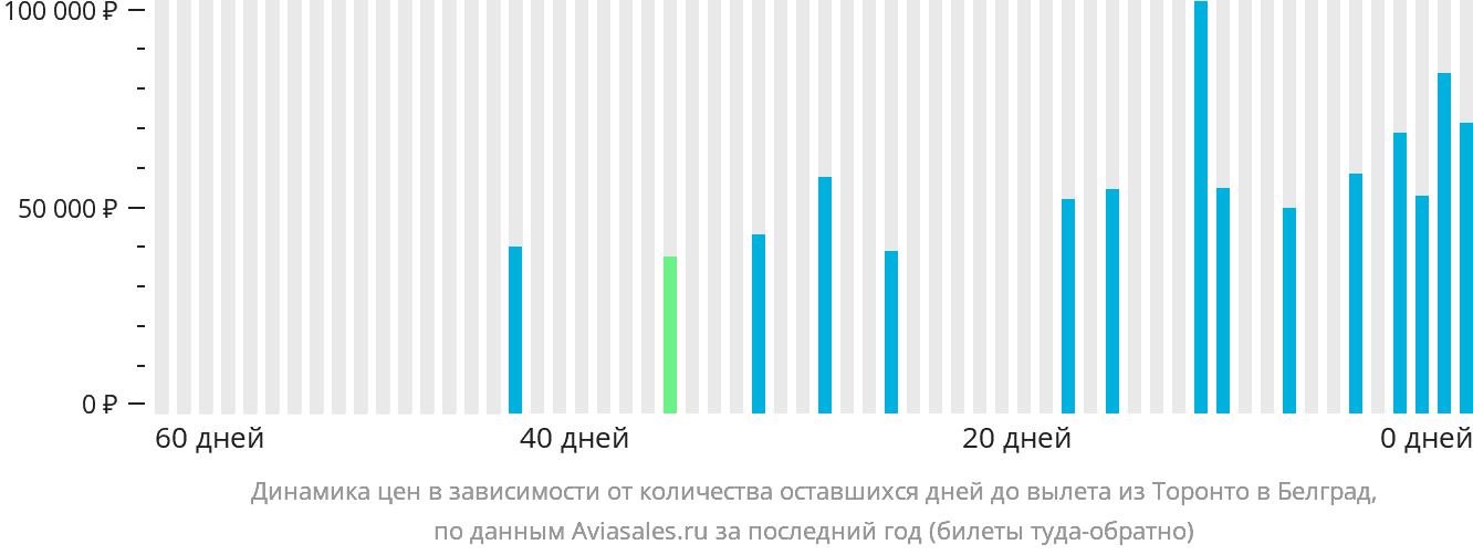 Динамика цен в зависимости от количества оставшихся дней до вылета из Торонто в Белград