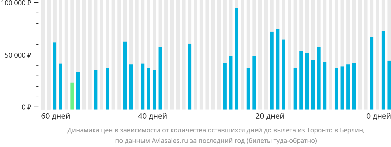 Динамика цен в зависимости от количества оставшихся дней до вылета из Торонто в Берлин