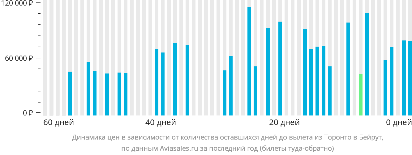 Динамика цен в зависимости от количества оставшихся дней до вылета из Торонто в Бейрут