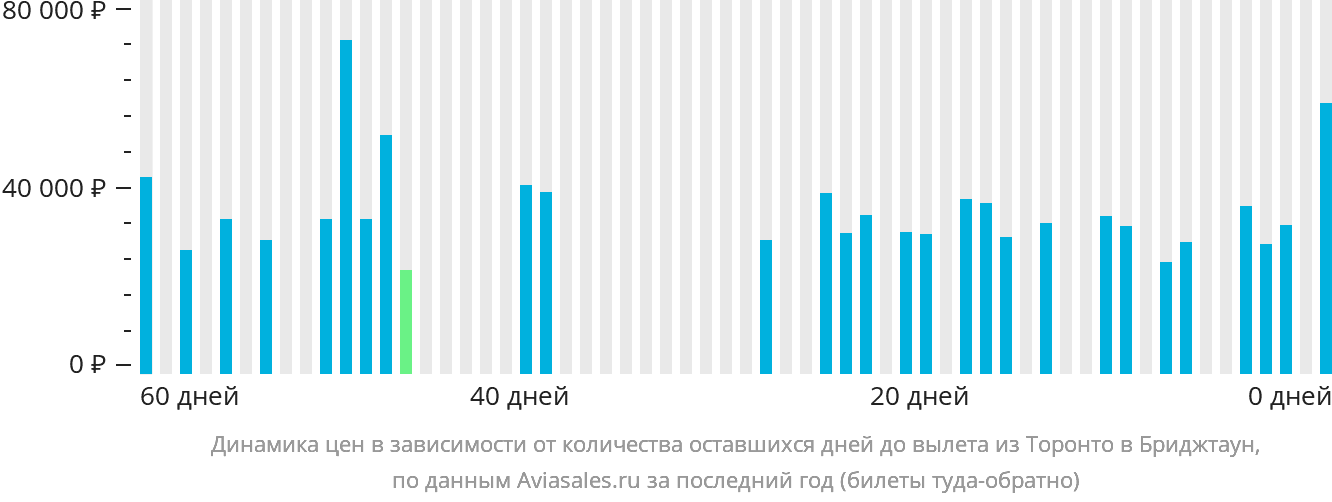Динамика цен в зависимости от количества оставшихся дней до вылета из Торонто в Бриджтаун