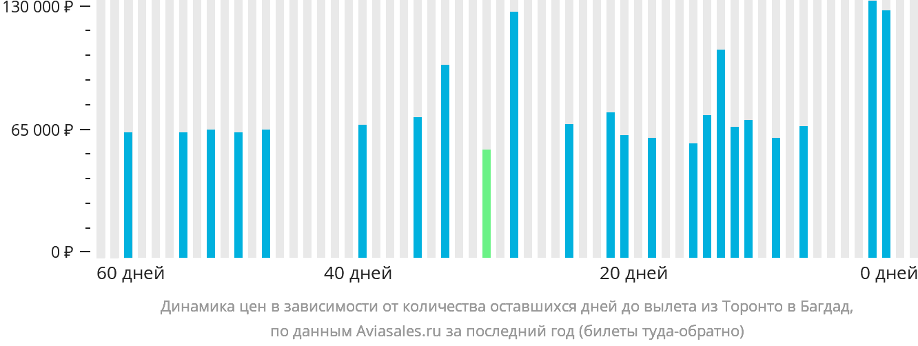 Динамика цен в зависимости от количества оставшихся дней до вылета из Торонто в Багдад