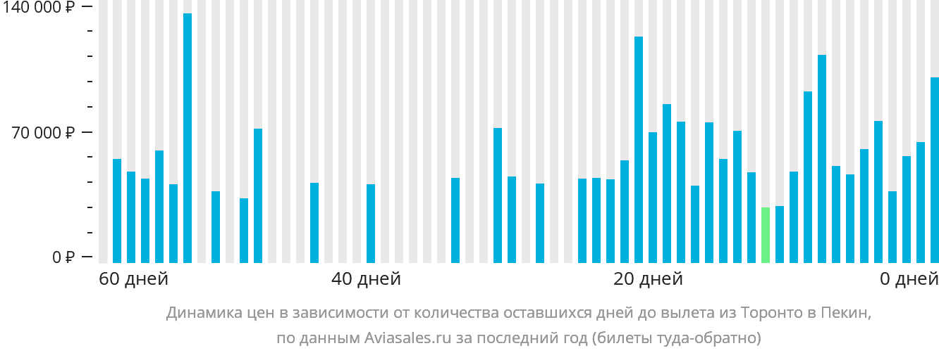 Динамика цен в зависимости от количества оставшихся дней до вылета из Торонто в Пекин