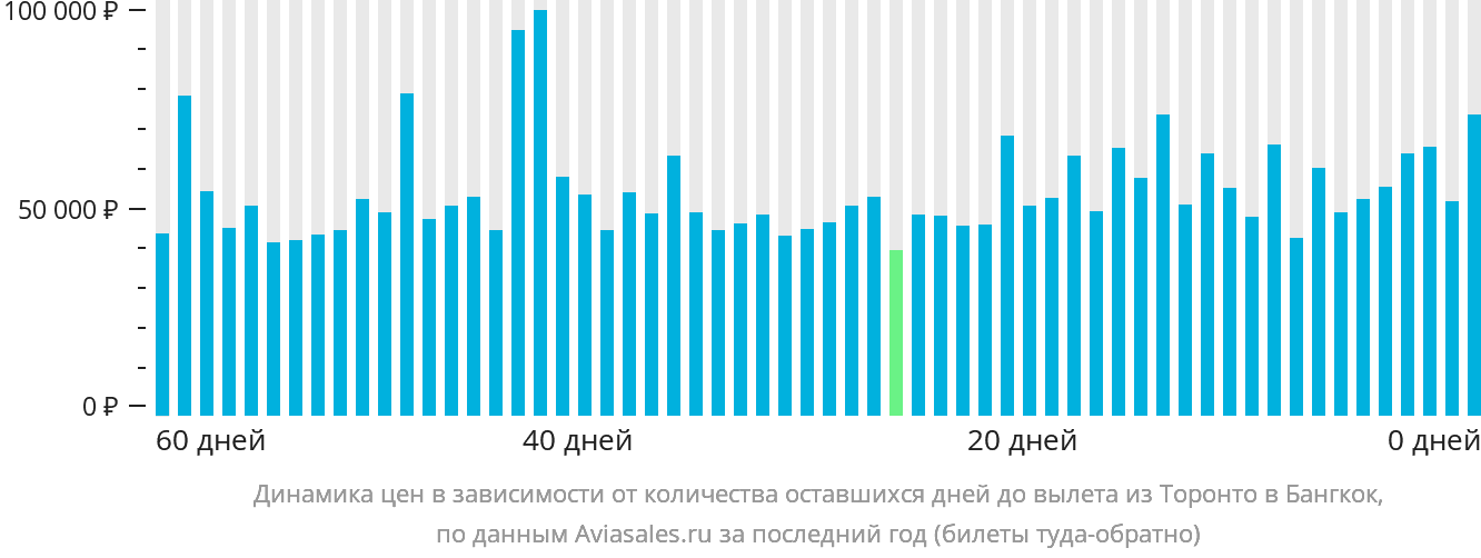 Динамика цен в зависимости от количества оставшихся дней до вылета из Торонто в Бангкок