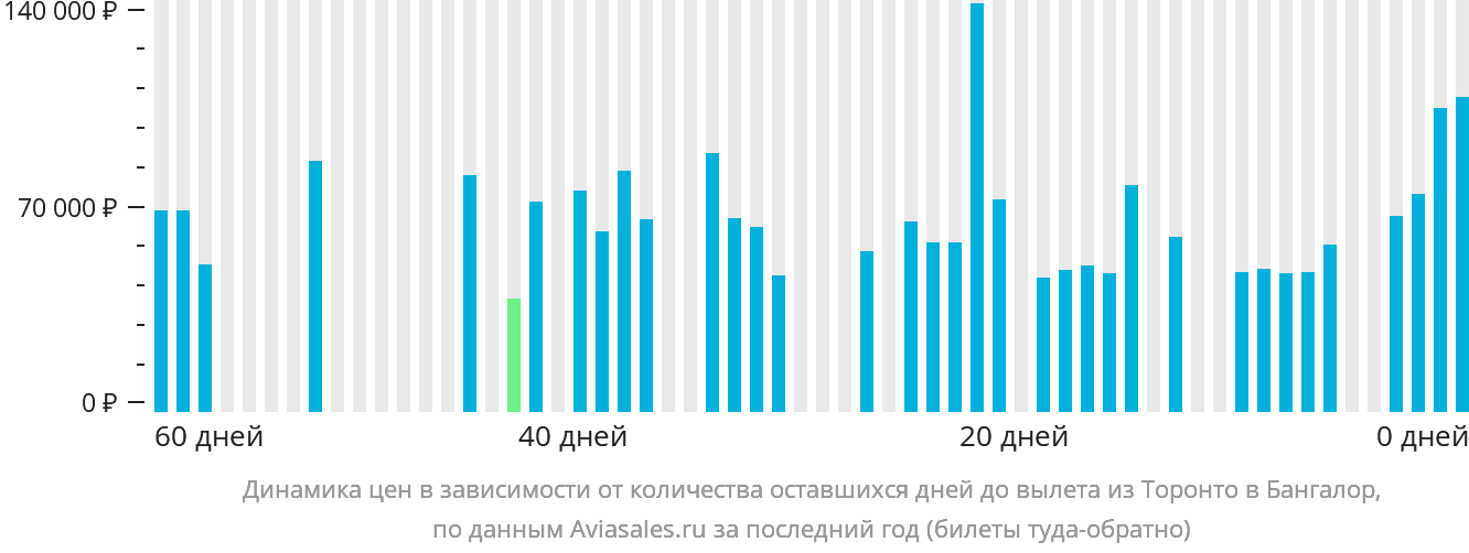 Динамика цен в зависимости от количества оставшихся дней до вылета из Торонто в Бангалор