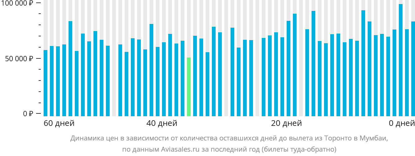 Динамика цен в зависимости от количества оставшихся дней до вылета из Торонто в Мумбаи