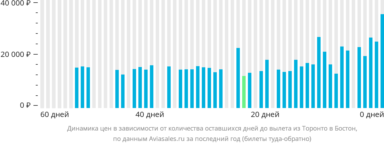 Динамика цен в зависимости от количества оставшихся дней до вылета из Торонто в Бостон