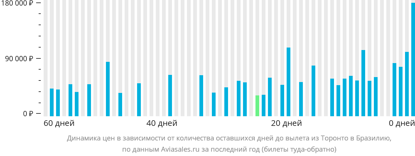 Динамика цен в зависимости от количества оставшихся дней до вылета из Торонто в Бразилию