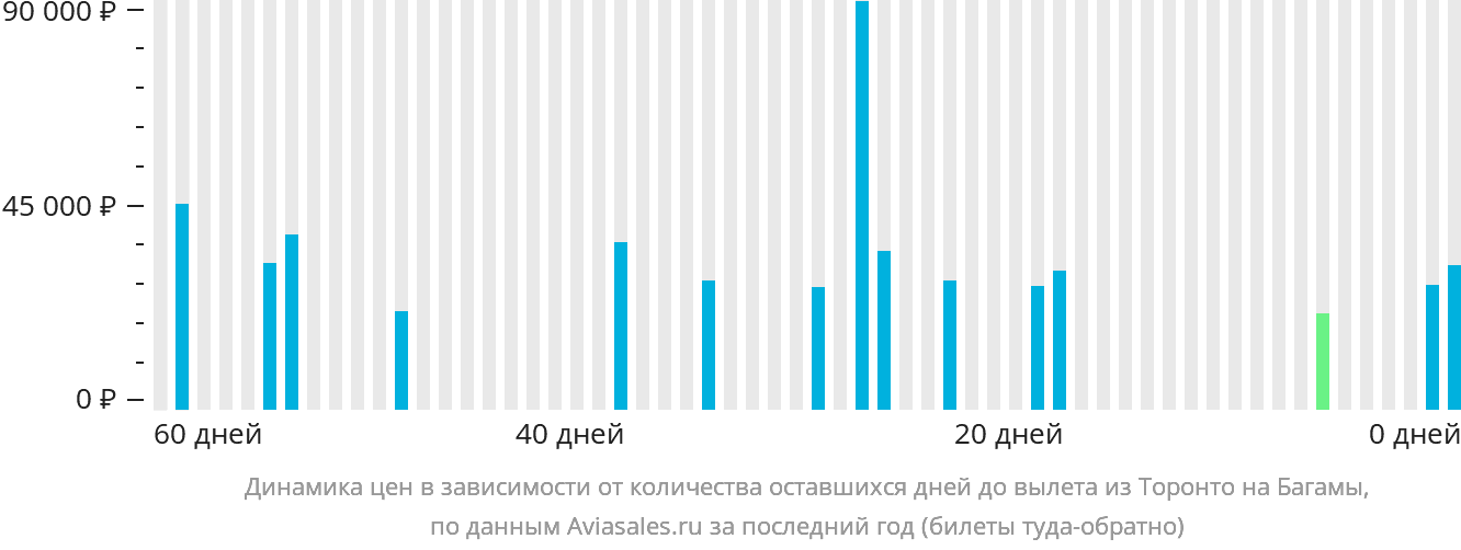 Динамика цен в зависимости от количества оставшихся дней до вылета из Торонто на Багамы