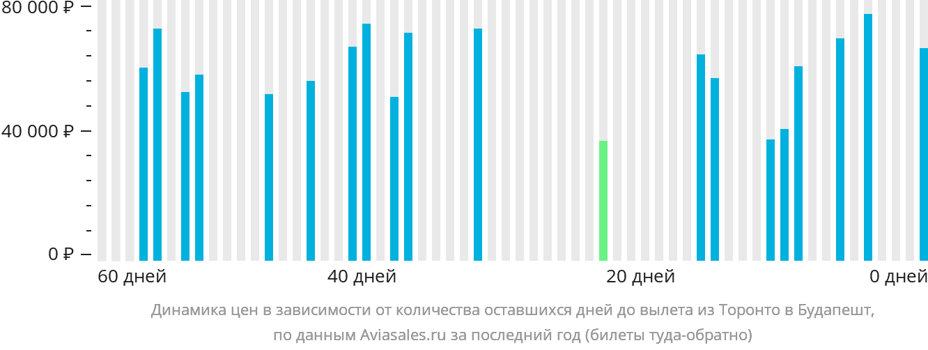 Динамика цен в зависимости от количества оставшихся дней до вылета из Торонто в Будапешт