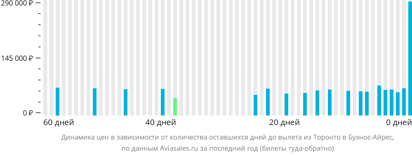 Динамика цен в зависимости от количества оставшихся дней до вылета из Торонто в Буэнос-Айрес