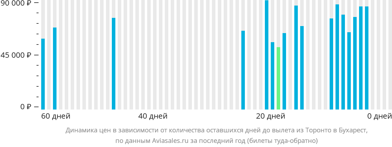 Динамика цен в зависимости от количества оставшихся дней до вылета из Торонто в Бухарест