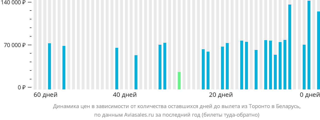 Динамика цен в зависимости от количества оставшихся дней до вылета из Торонто в Беларусь