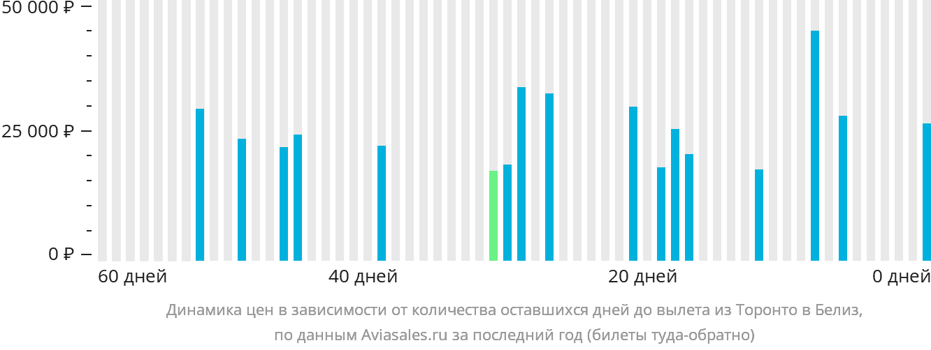 Динамика цен в зависимости от количества оставшихся дней до вылета из Торонто в Белиз-Сити